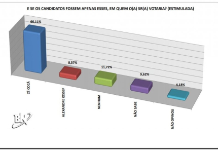 BN/ Séculus: Zé Cocá lidera todos os cenários pesquisados para prefeitura de Jequié